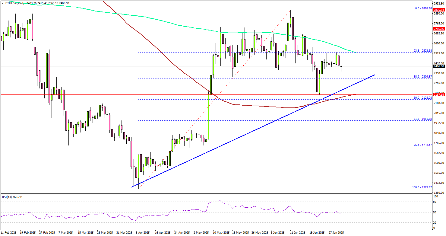 Ethereum Defends Key Support — But Breakout Faces Major Obstacles