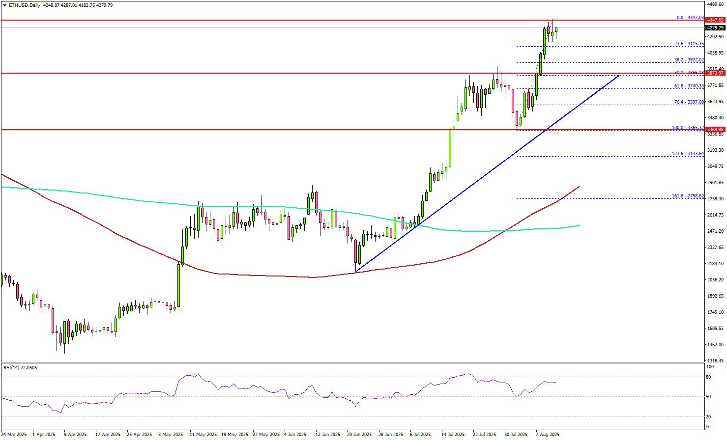 Ethereum Leaves Bitcoin Behind—Is a Fresh ATH Coming?