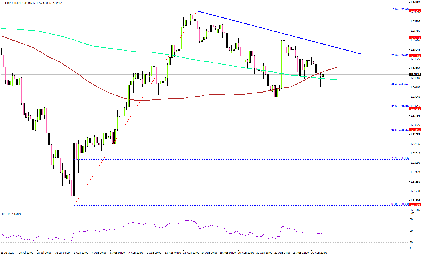 Market Update: GBP/USD Loses Momentum but Holds Bullish Position