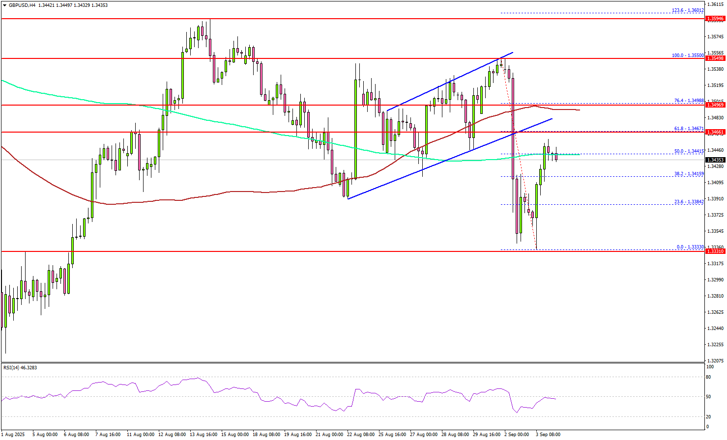 GBP/USD Loses Momentum – Is This Just a Dip or Trend Reversal?