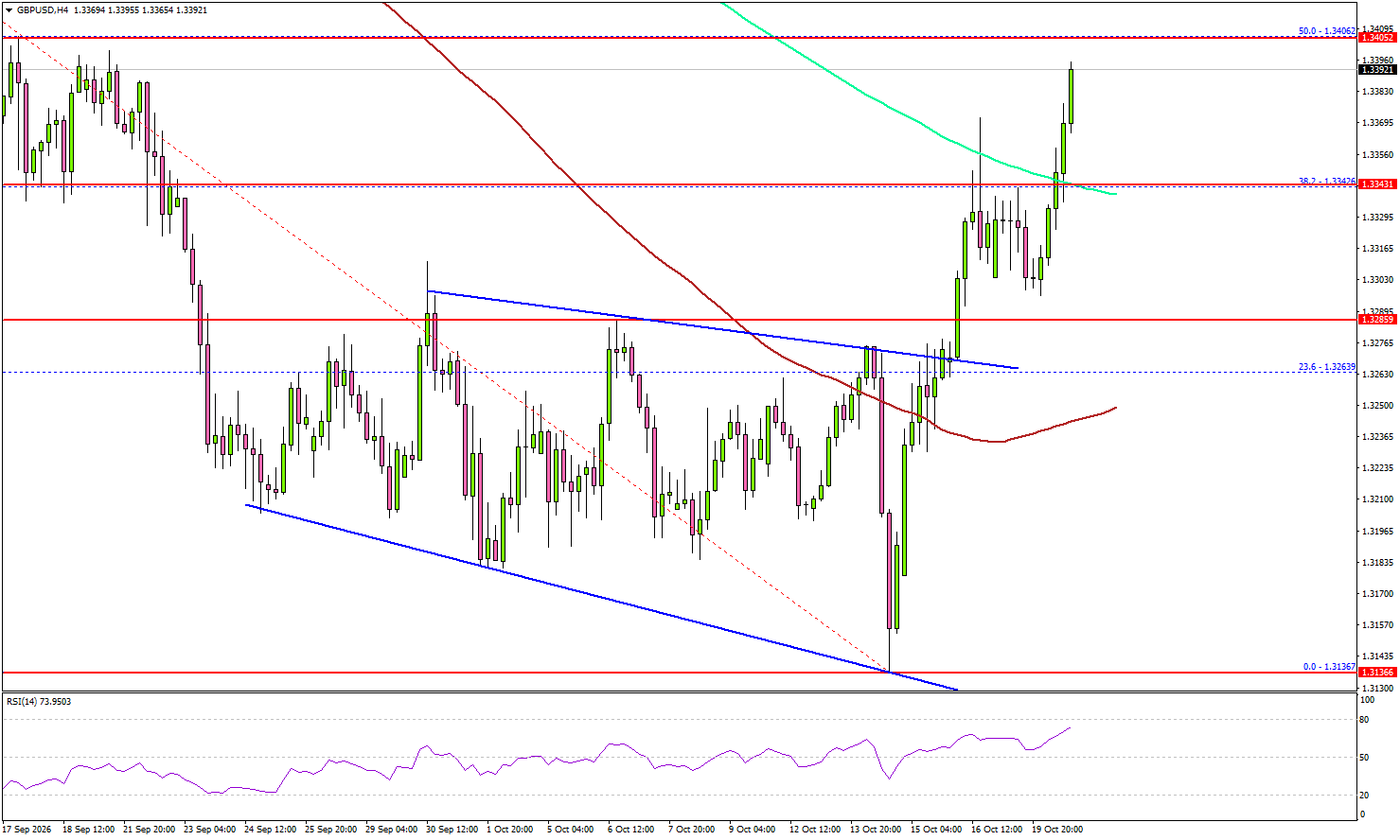 GBP/USD Pushes Higher—UK CPI Could Change The Picture