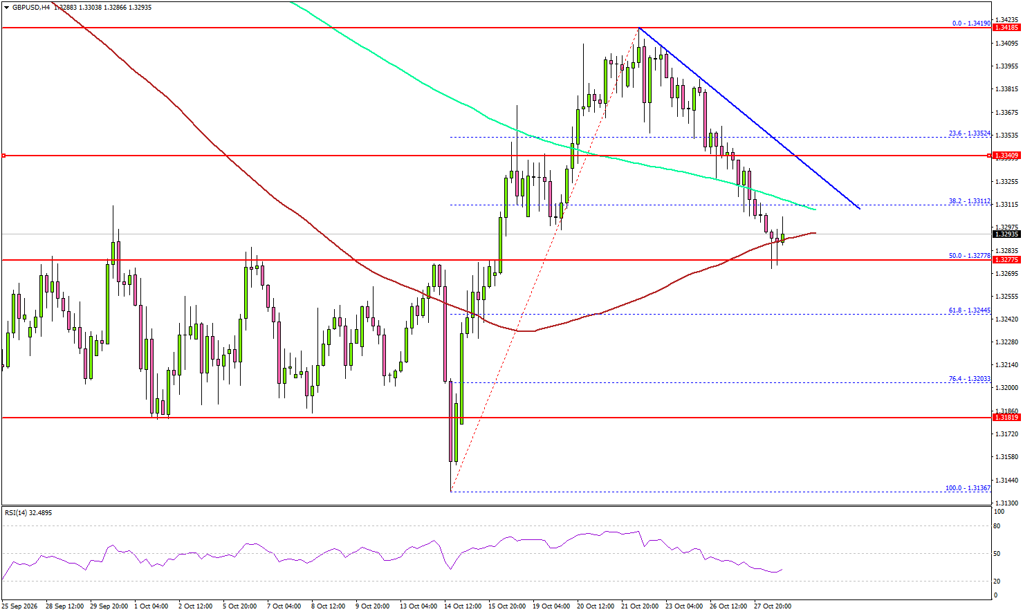 GBP/USD Signals Breakdown As US GDP Takes Center Stage