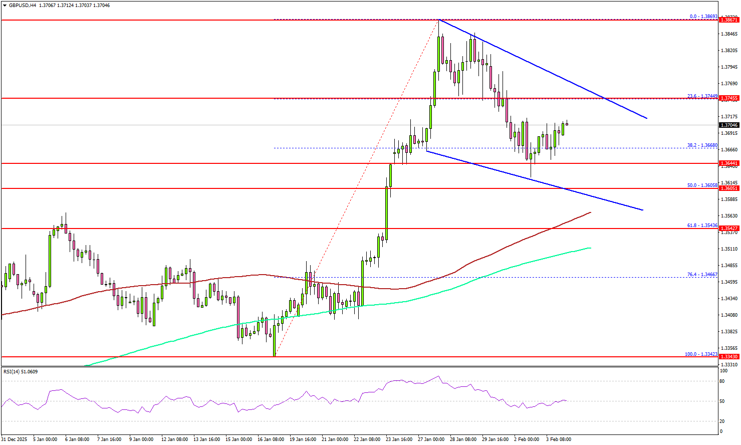 GBP/USD Clings To Support, Downside Risks Still In Play