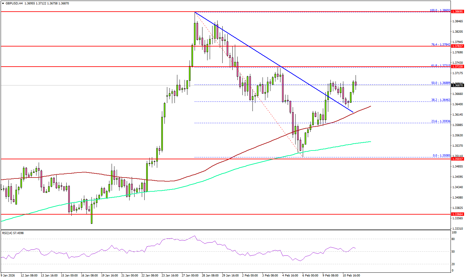 GBP/USD Rejection Risk Grows Ahead Of Crucial UK GDP