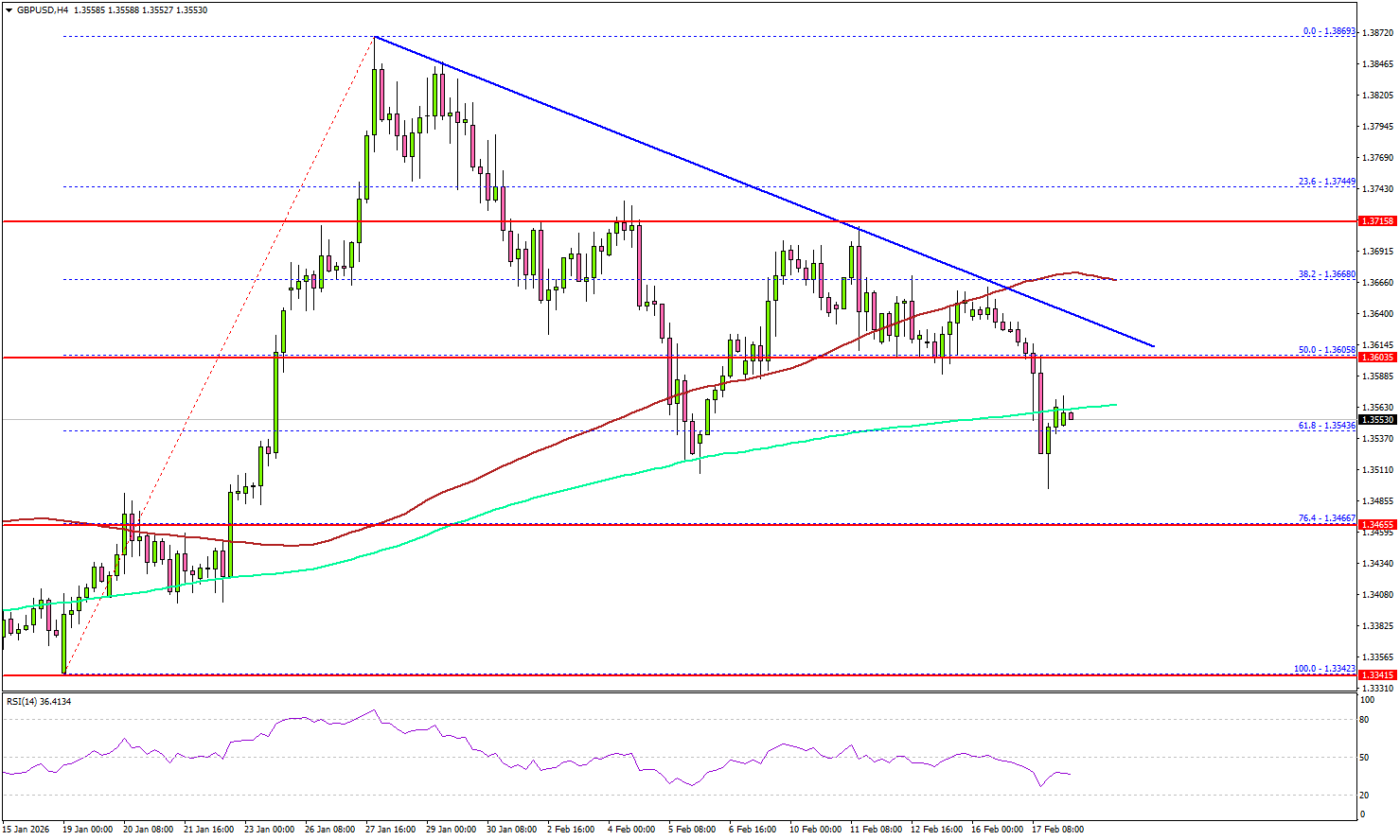 GBP/USD Reverses Gains As Bears Eye Full Pullback