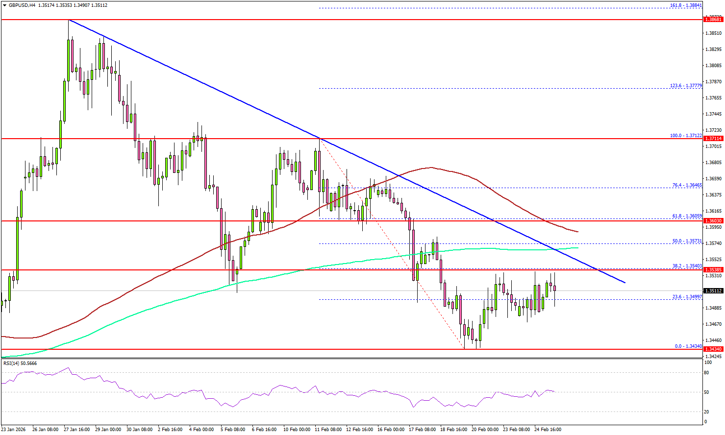 GBP/USD Upside Capped? 1.3550 Emerges as Major Hurdle