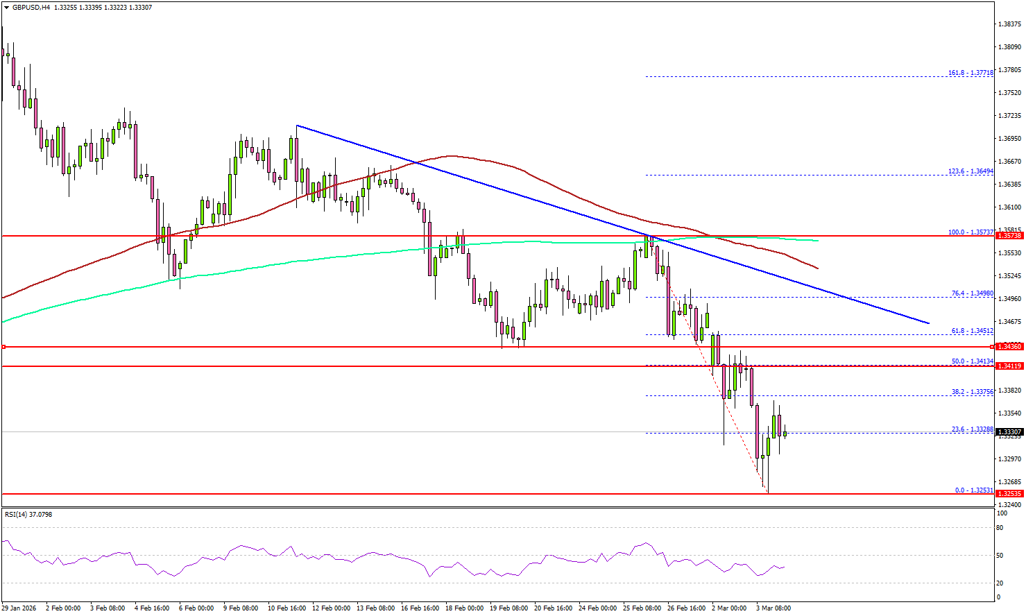 GBP/USD Slides Further as Bears Tighten Grip on Market