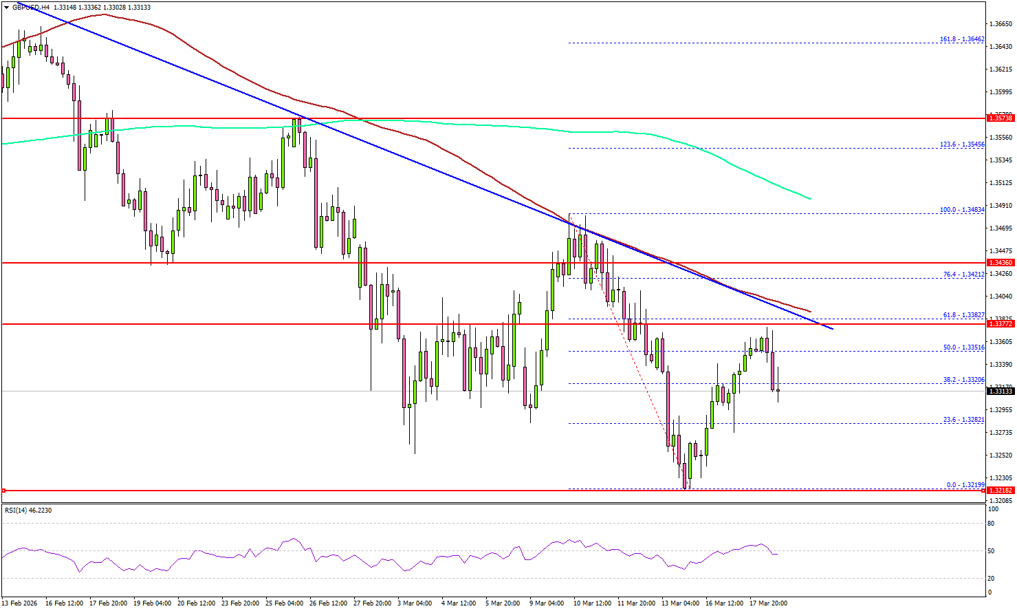 GBP/USD Struggles at Resistance — BoE, Jobs Report in Focus