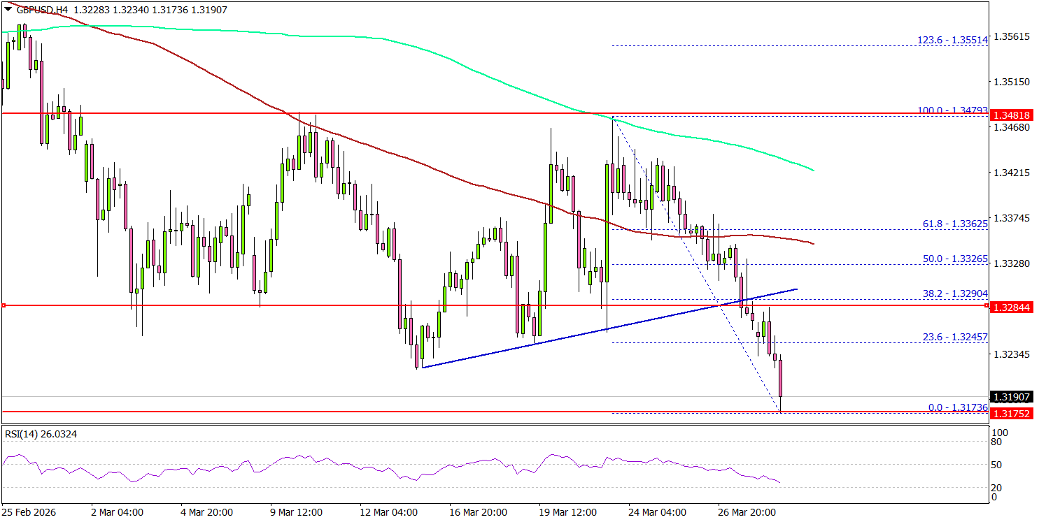 GBP/USD Continues Slide, Momentum Turns Firmly Bearish