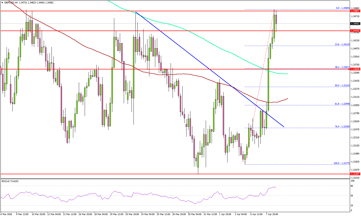 GBP/USD Picks Up Pace, Is a Breakout Now Imminent?