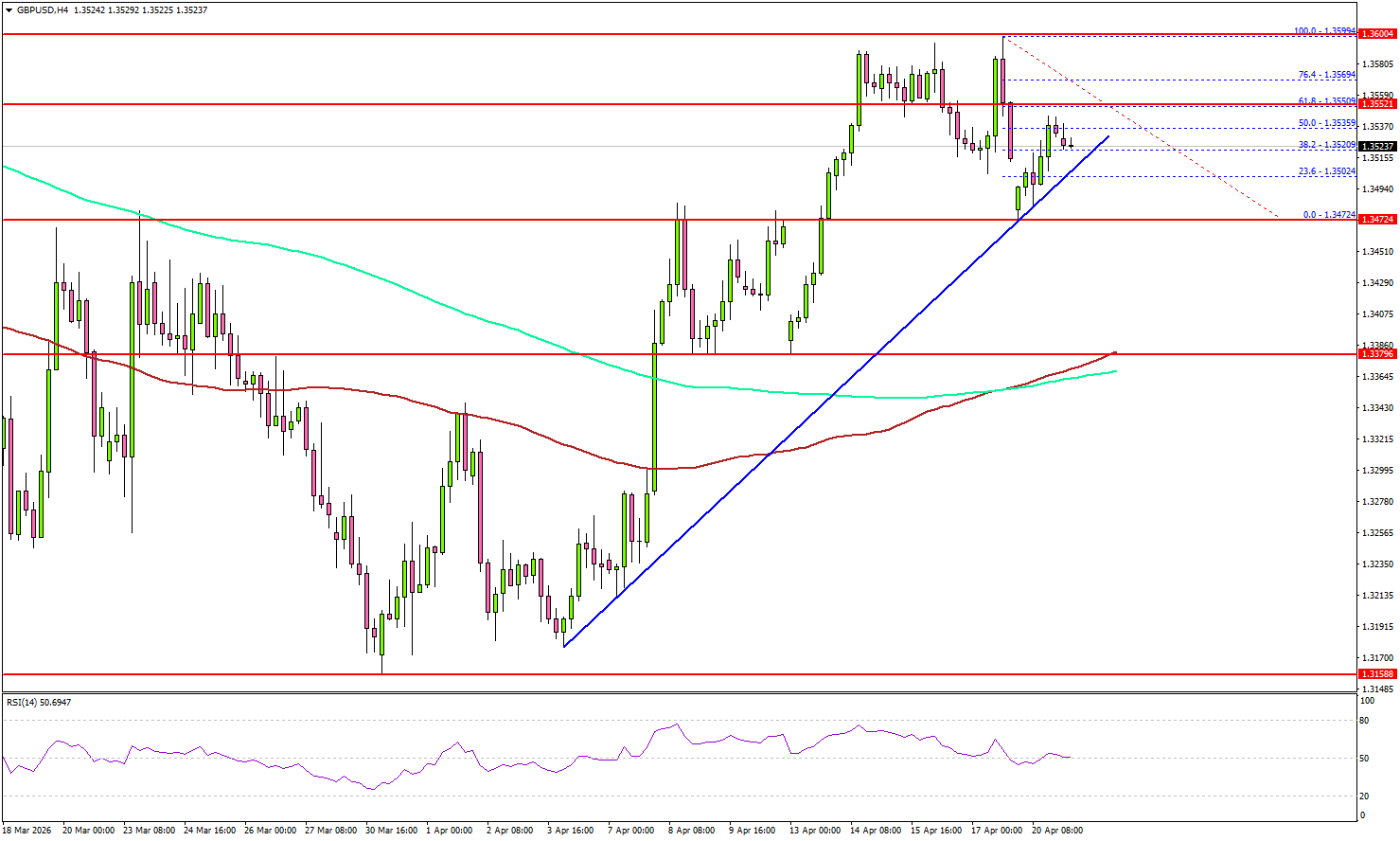 GBP/USD Moves Up, Traders Eye Continuation Of Rally