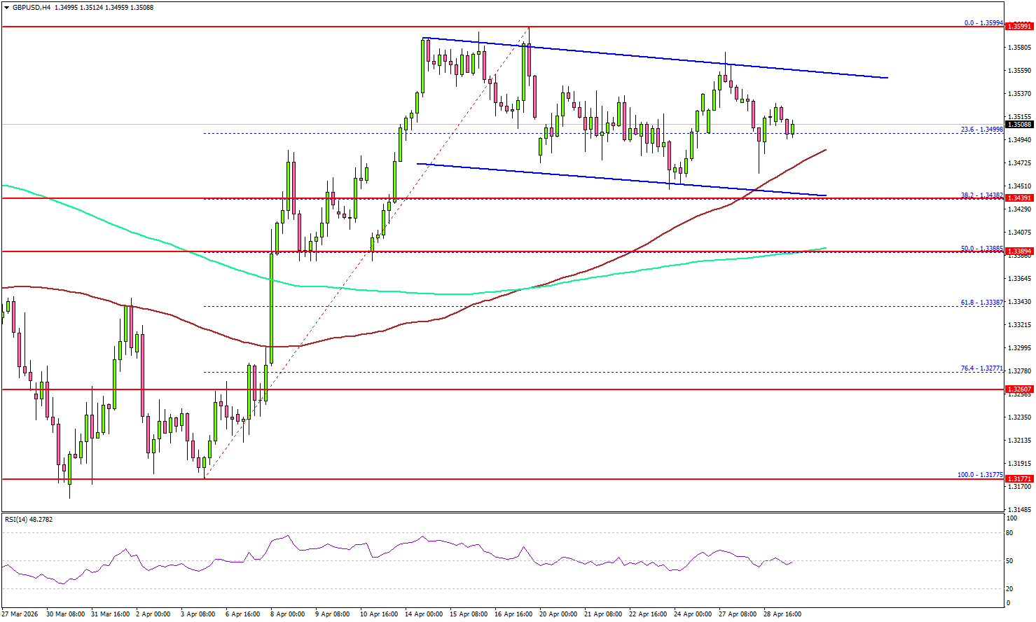 GBP/USD Defends Support, Focus Shifts To US GDP And BOE