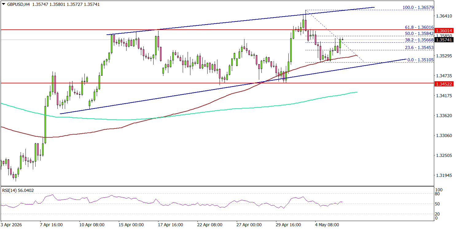 GBP/USD Targets Bigger Gains, Momentum Builds For Breakout