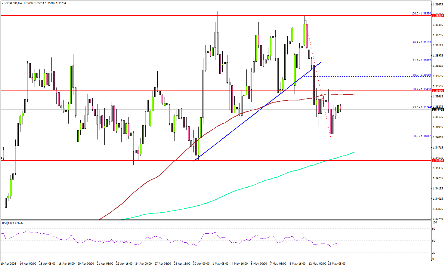 GBP/USD Reversal Triggers Bearish Pressure, $1.3450 In Focus