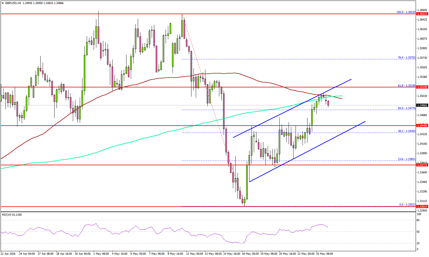 GBP/USD Recovery Trend Strengthens, Traders Eye More Upside
