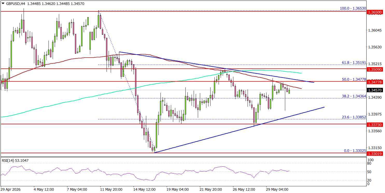GBP/USD Approaches A Make-Or-Break Technical Moment
