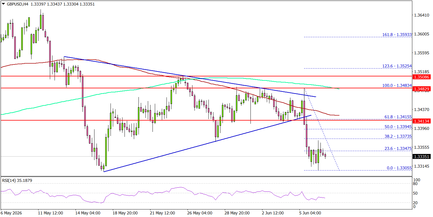 GBP/USD Struggles To Recover As Losses Continue To Linger