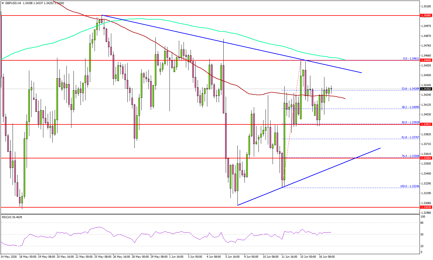 GBP/USD Braces For Breakout As Fed And UK CPI Draw Near