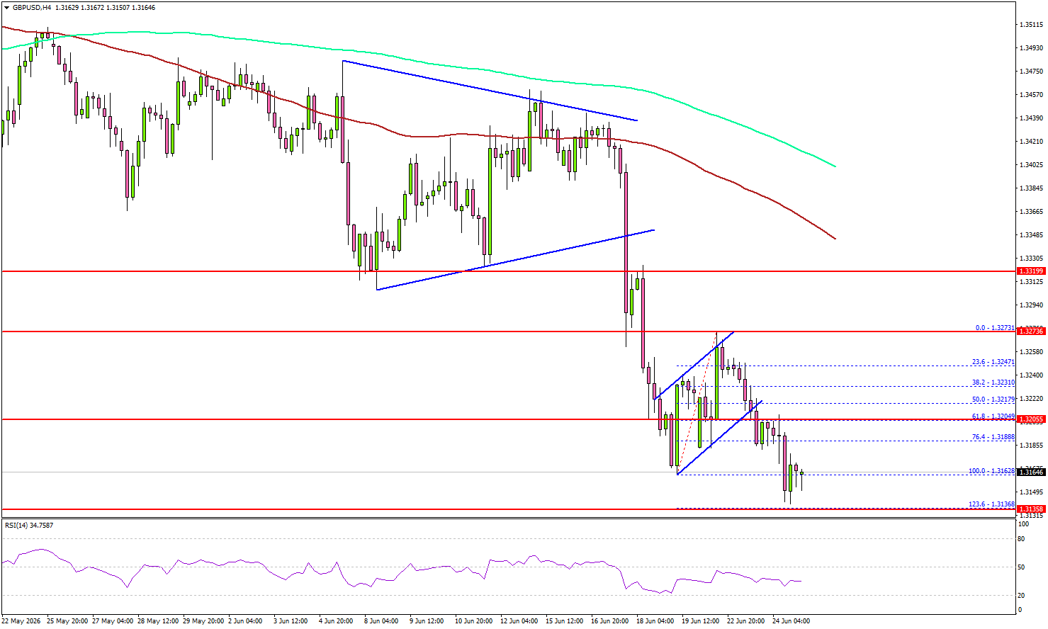 GBP/USD Back On The Defensive As US GDP Looms Large