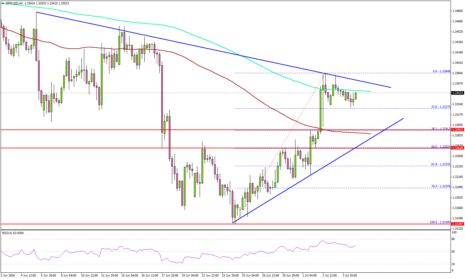 GBP/USD Nears A Breakout As Buying Pressure Builds
