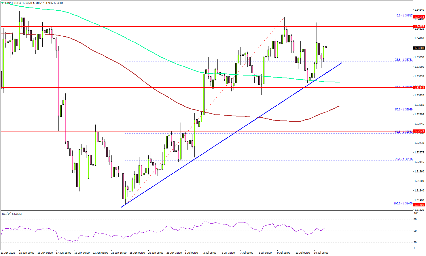 GBP/USD Climbs With Confidence As Buyers Regain Control