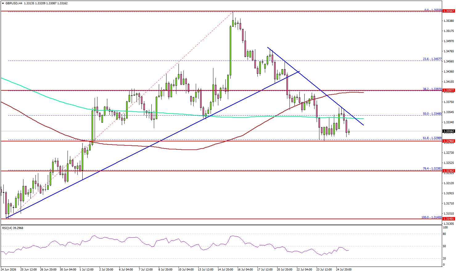 GBP/USD Falls Back Under Pressure As Sellers Tighten Their Grip