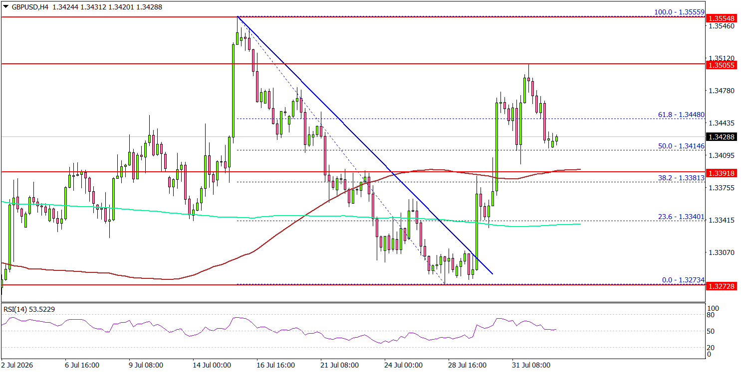 GBP/USD Could Push Higher If Buyers Hold Control