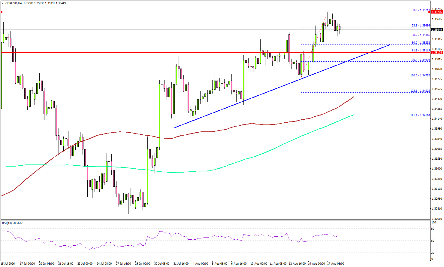 GBP/USD At A Crossroads With UK Jobs Data Up Next