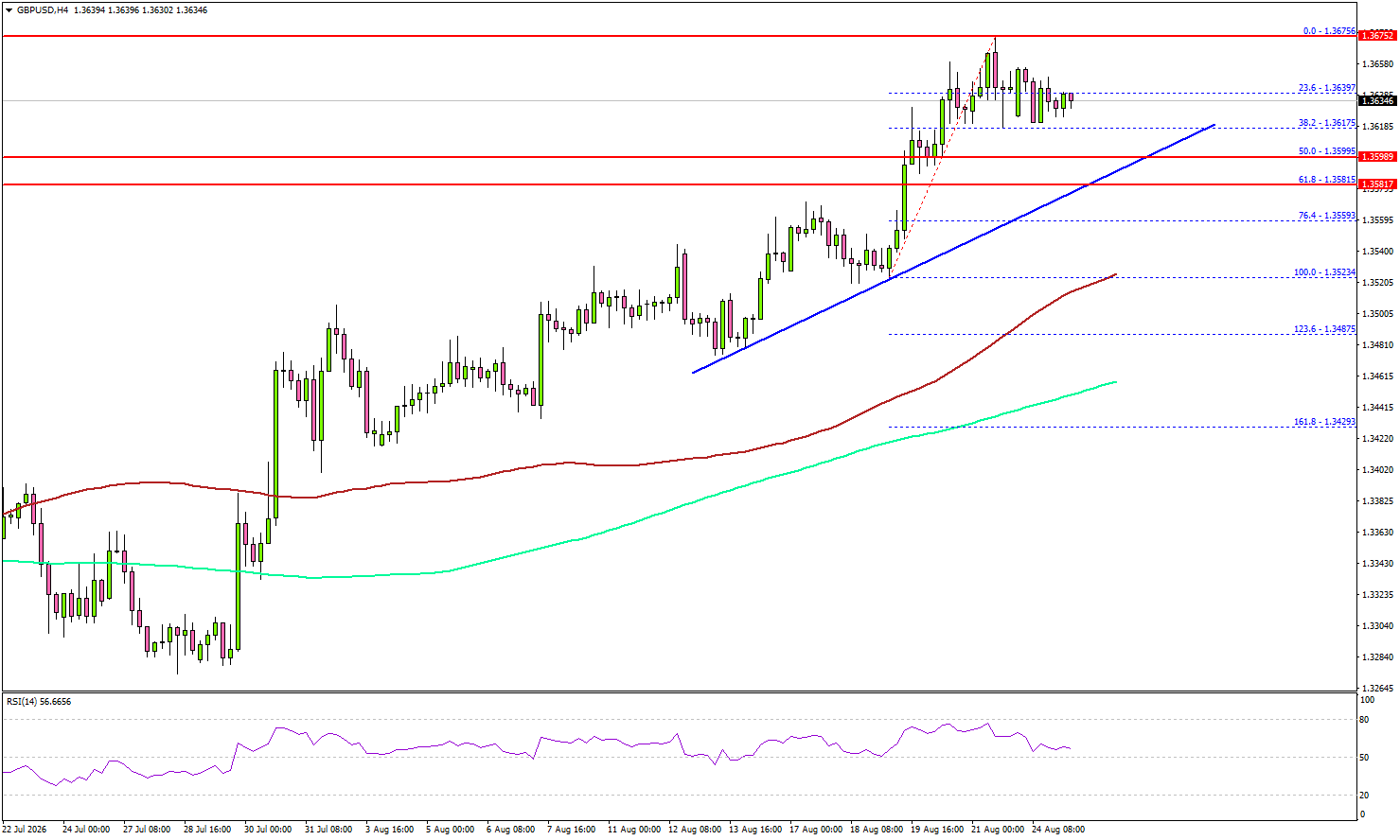 GBP/USD Extends Gains As Bulls Keep The Pressure On