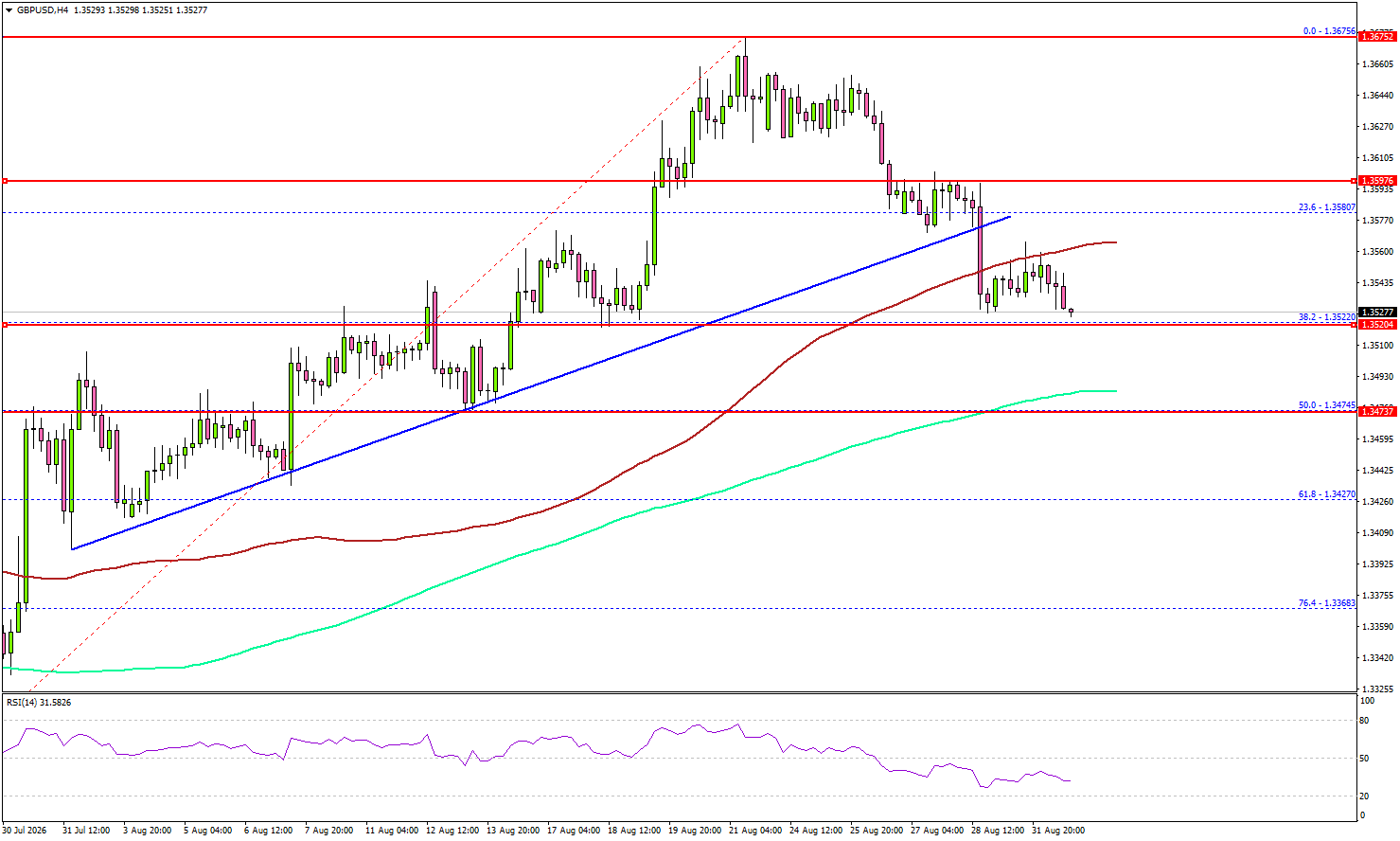 GBP/USD Pullback Deepens—Can Buyers Keep The Uptrend Alive?