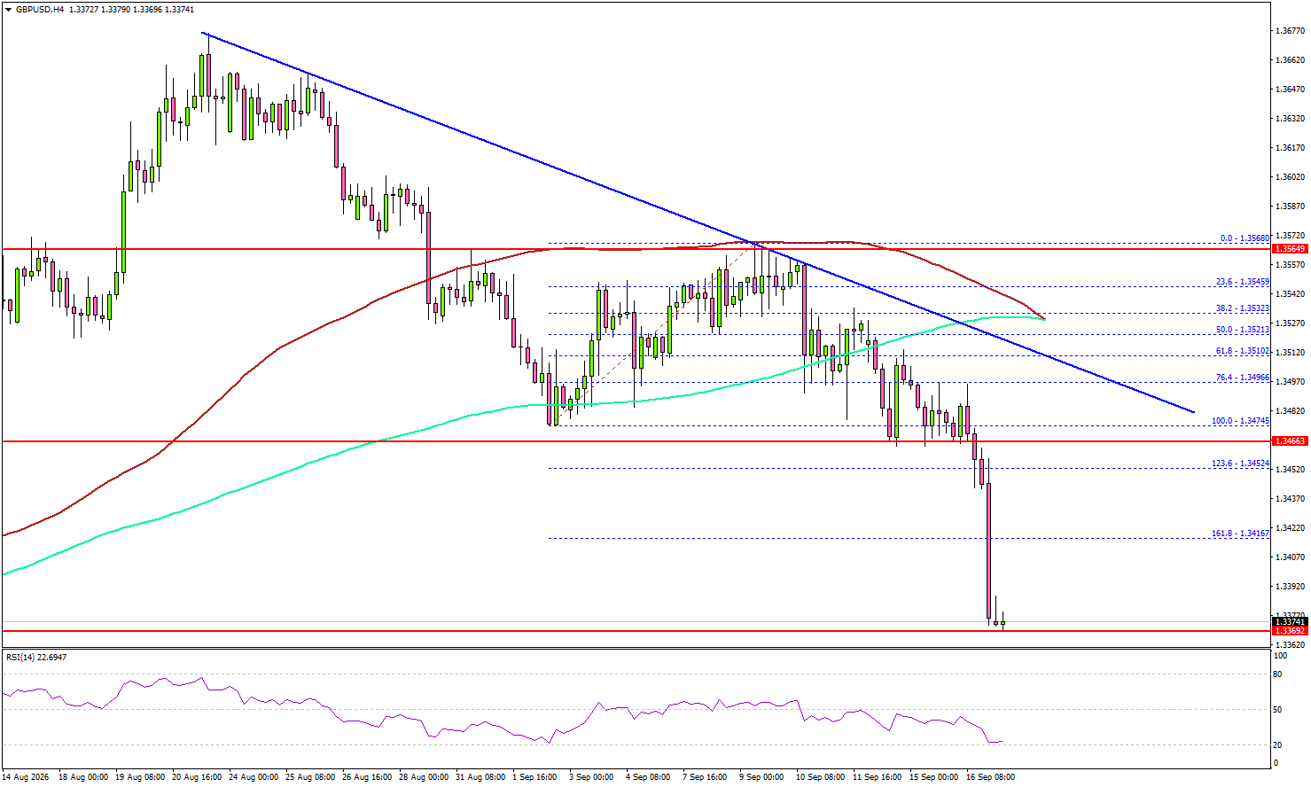 GBP/USD Extends Losses—Will The BoE Give Bulls A Lifeline?