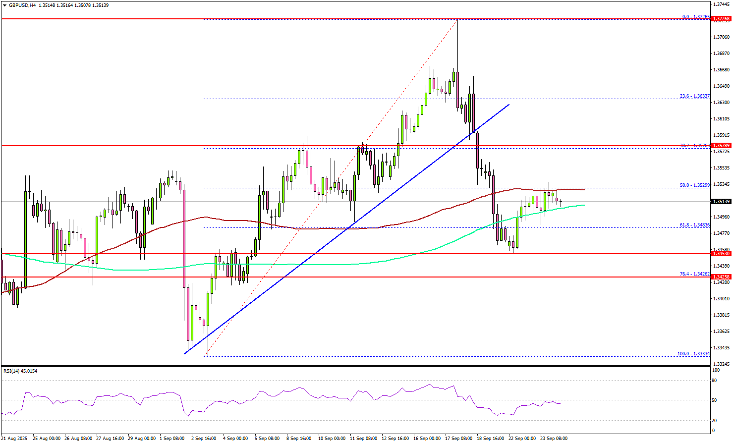 GBP/USD Builds Support – Resistance Break May Unlock Fresh Gains