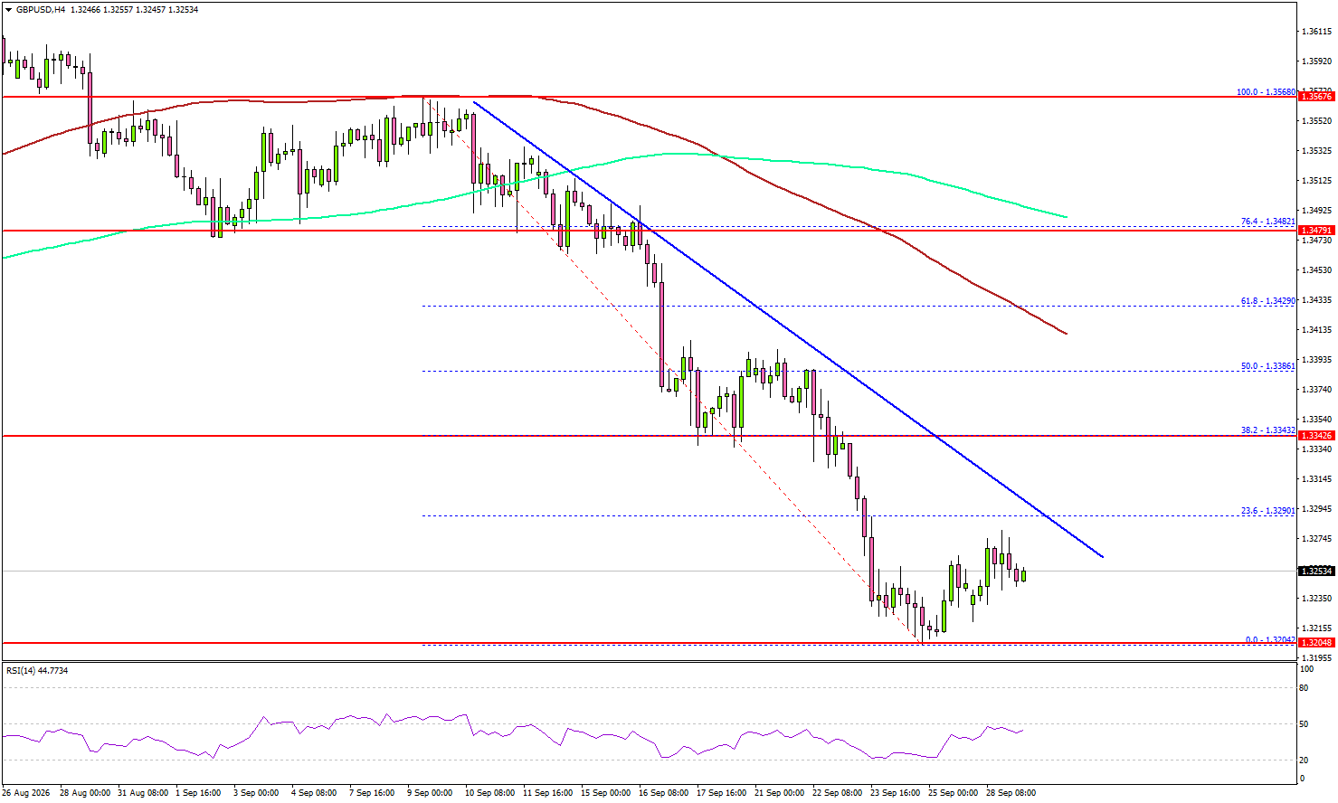 GBP/USD Recovery Faces A Crucial Test As Resistance Looms