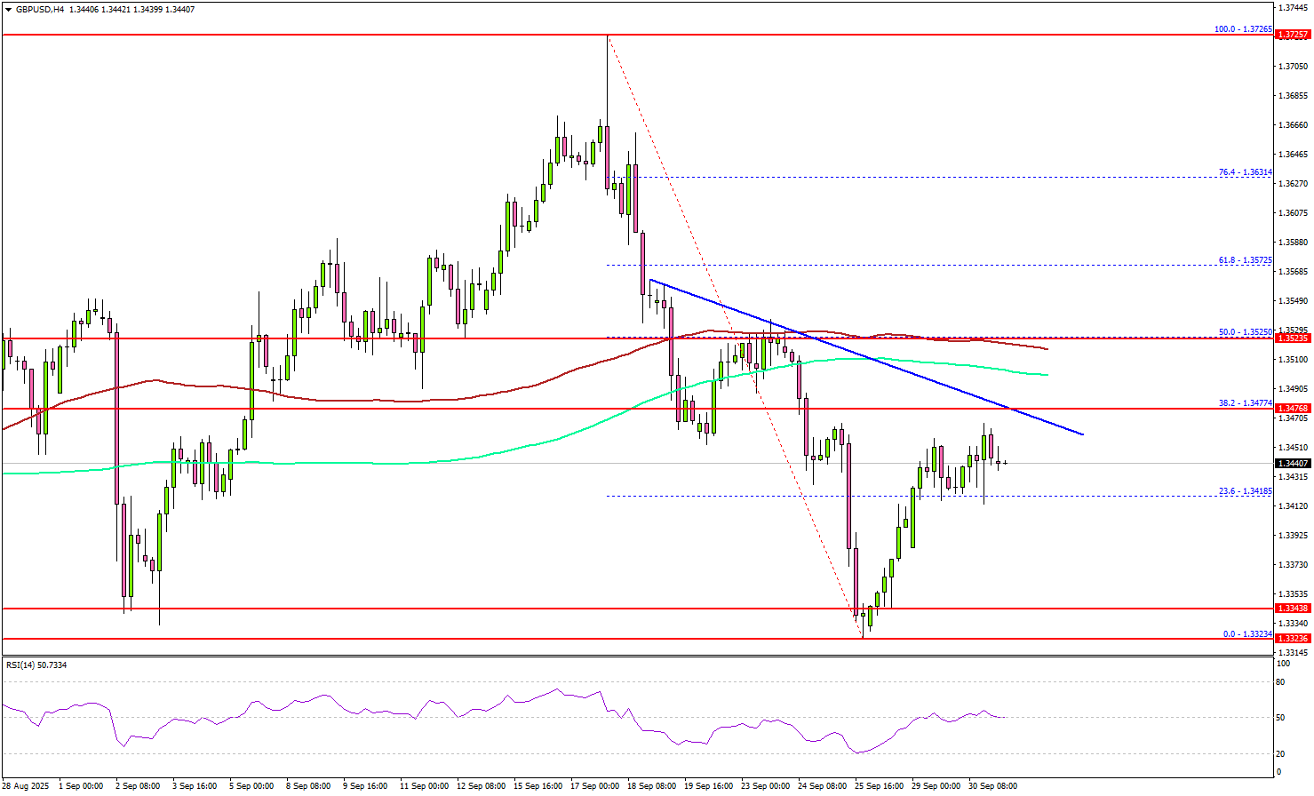 GBP/USD Faces Hurdles – Is Market Preparing For A Fresh Decline?