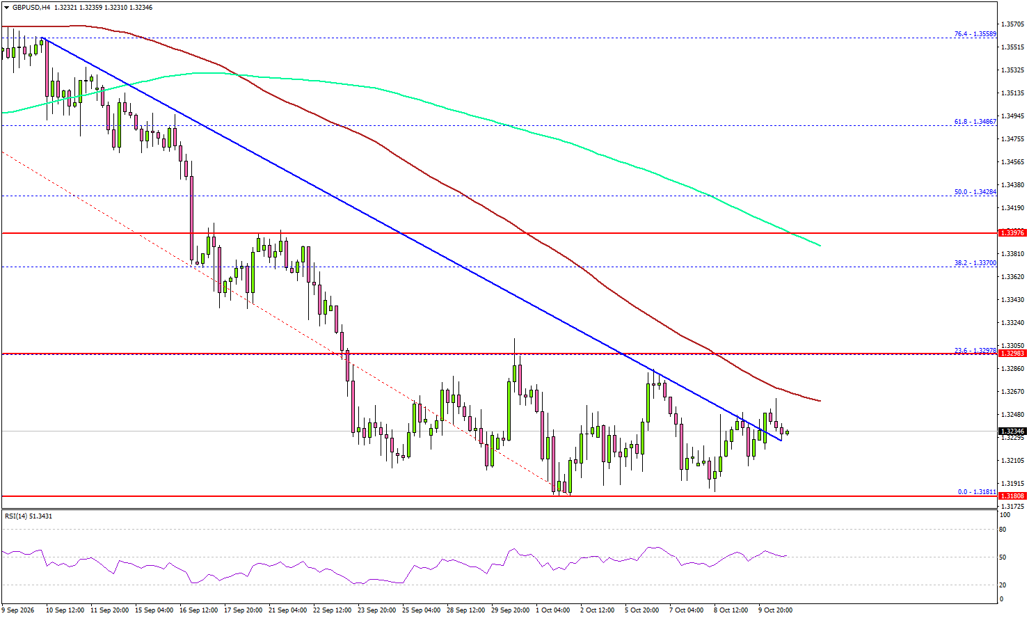 GBP/USD Downturn Pauses—Could A Rebound Be Taking Shape?