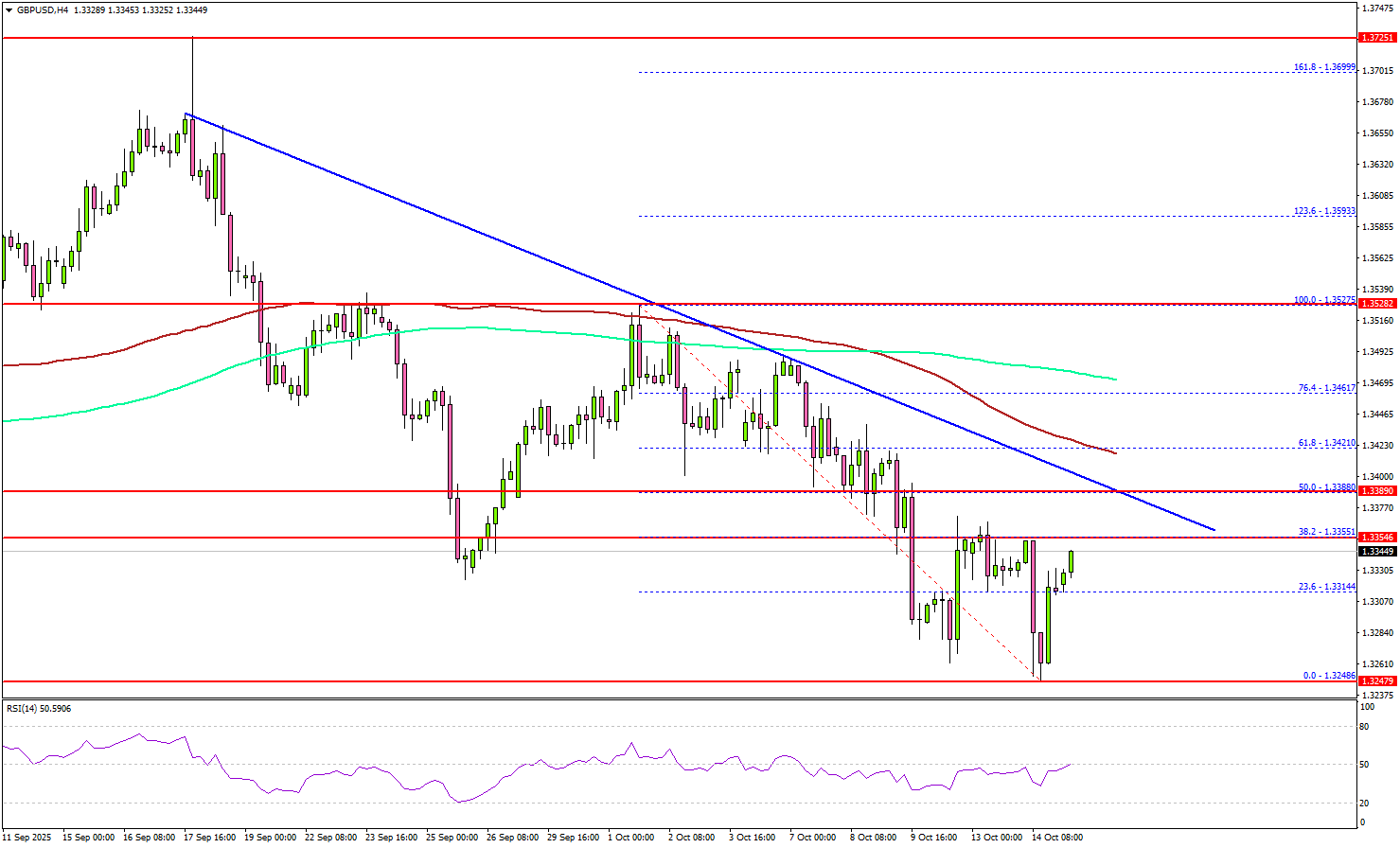 GBP/USD Extends Downside Move – Is The Pair Heading For 1.30 Next?