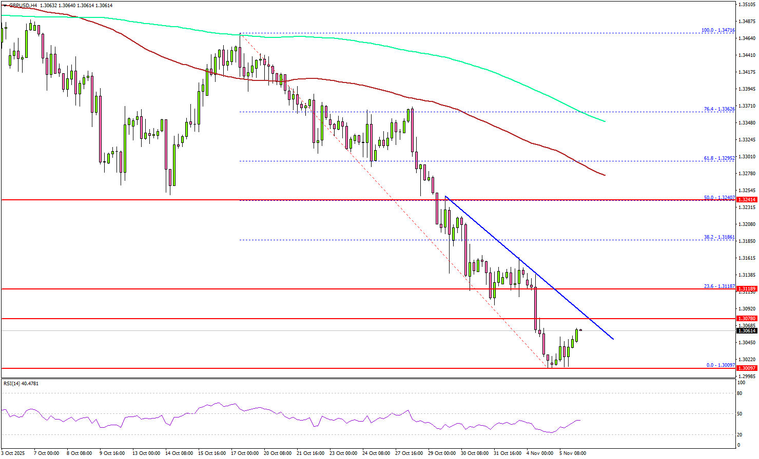 GBP/USD Dives Further, No Sign of Bullish Defense Yet, BoE Next