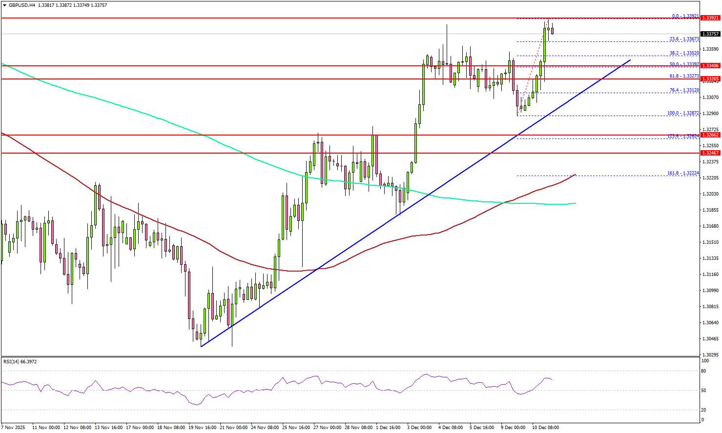 GBP/USD Takes Off After Fed Move—Is More Dollar Weakness Ahead?