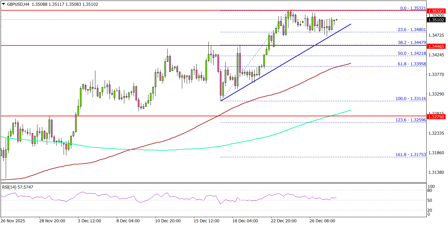 GBP/USD Consolidates Strength, More Upside on the Radar