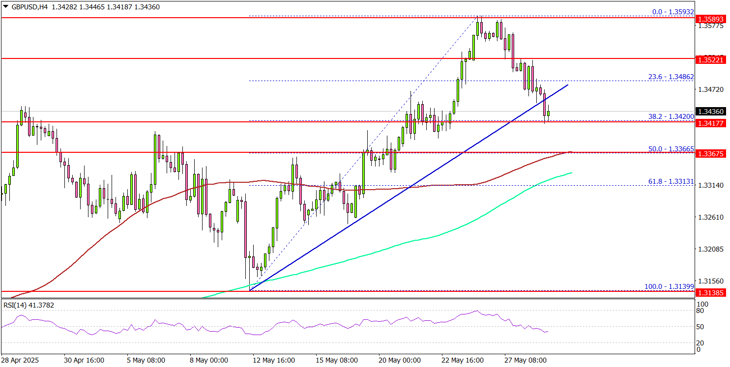 GBP/USD Breaks Support — Bearish Pressure Builds