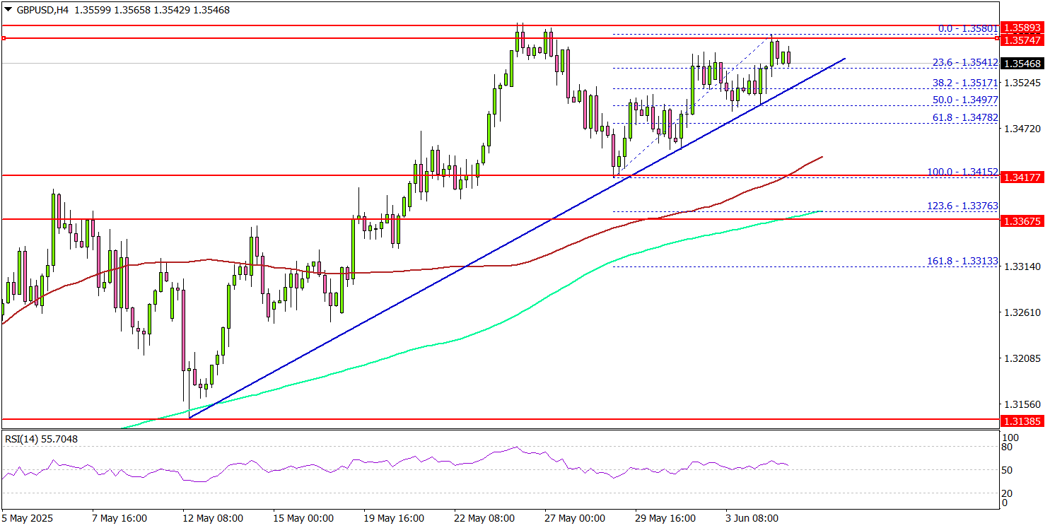 GBP/USD Aims More Upsides, Bulls In Control
