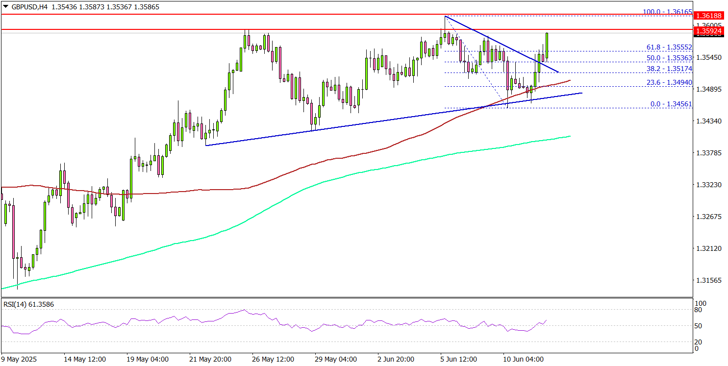 GBP/USD Rises Further—Bulls Tighten Grip as Rally Accelerates