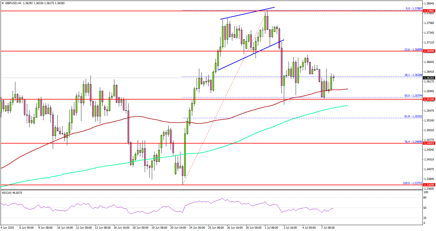 GBP/USD Retreats — Bulls Eye Bounce From Support