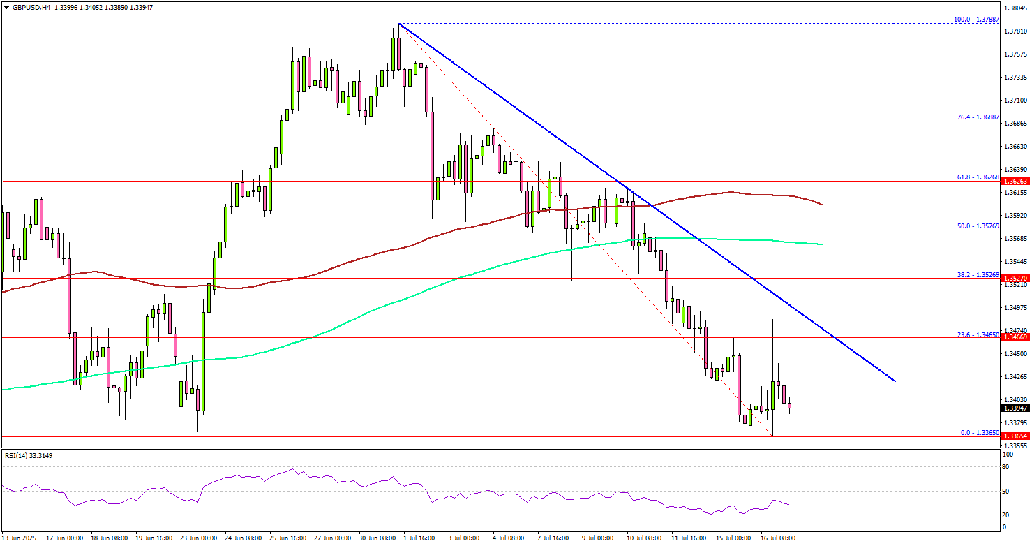 GBP/USD Recovery Delayed? Watch for Major Resistance Ahead