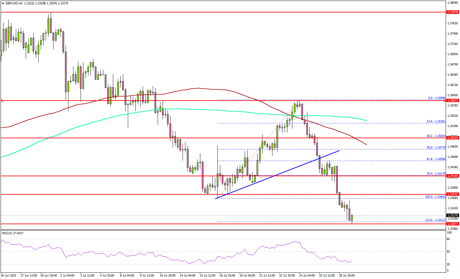 GBP/USD Turns Red – Dollar Strength Builds Ahead of Fed, GDP Print