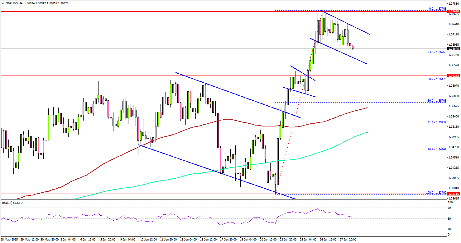 GBP/USD Eases — Could Bulls Reignite Momentum Soon?
