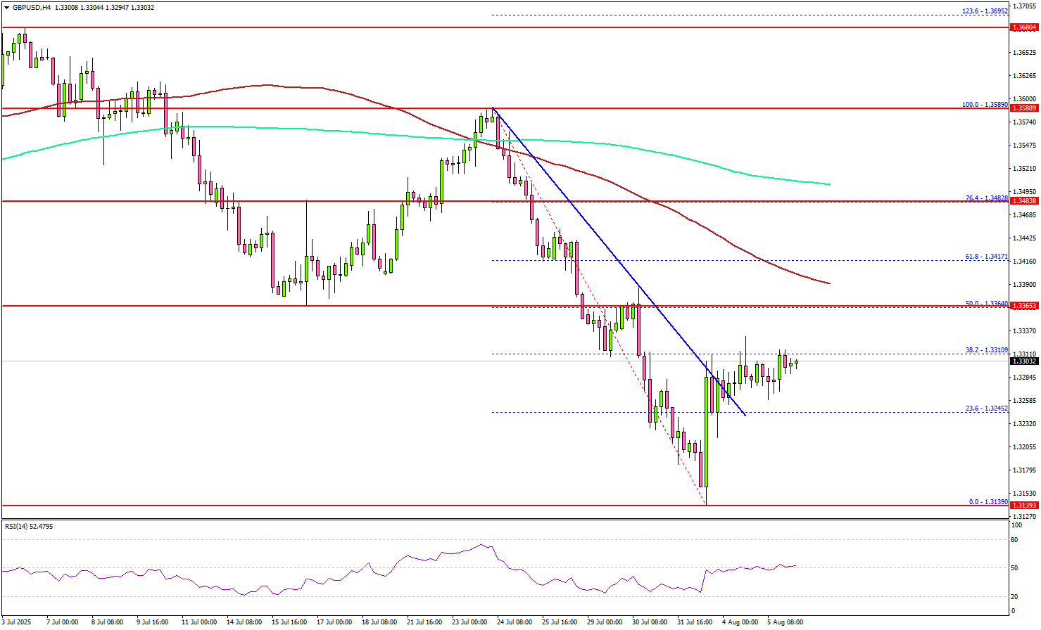 GBP/USD Attempts Rebound – Can It Clear the Barriers Ahead?