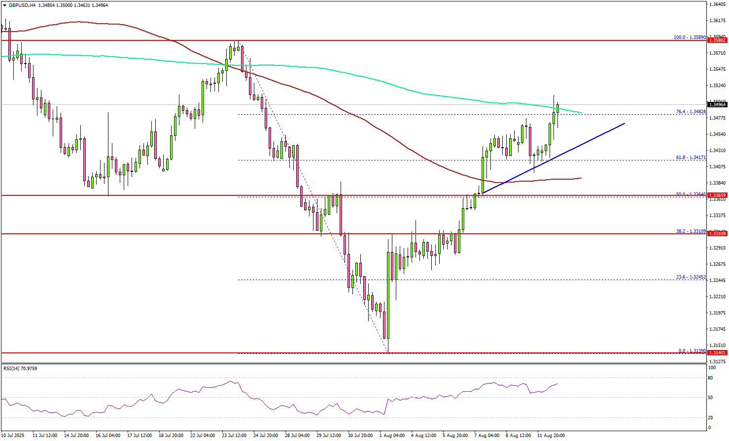 GBP/USD Regains Traction as Buyers Return to the Market