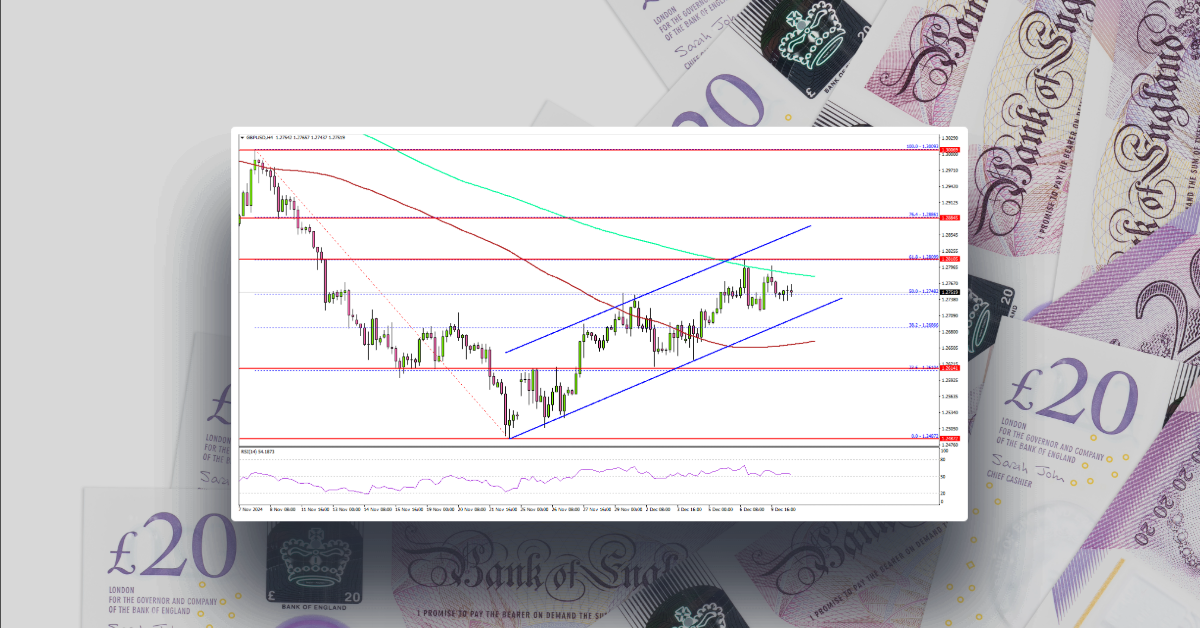 GBP/USD Tests 1.2800: Breakout Could Ignite Momentum