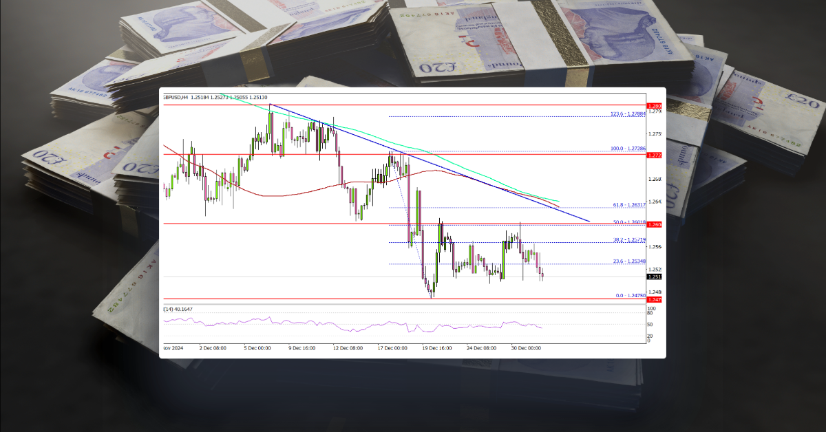 GBP/USD Struggles: Is a Deeper Drop on the Horizon?